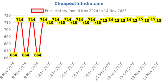 moglix.com Kozdiko 2 Pcs 120cm Car Door Opening Warning LED Strips Safety Light Set for Fiat Palio kozdiko Price History Graph from 8 Nov 2024 to 14 Nov 2025