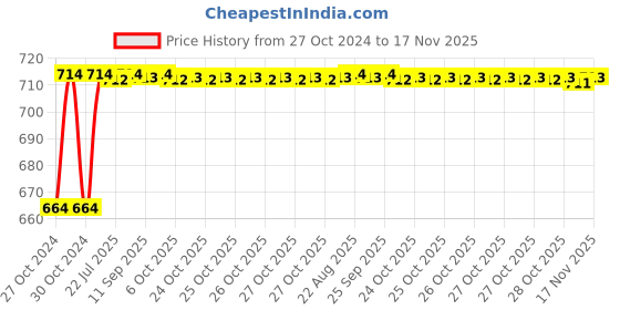 moglix.com Kozdiko 2 Pcs 120cm Car Door Opening Warning LED Strips Safety Light Set for Fiat Punto Evo kozdiko Price History Graph from 27 Oct 2024 to 17 Nov 2025