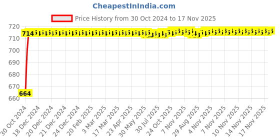 moglix.com Kozdiko 2 Pcs 120cm Car Door Opening Warning LED Strips Safety Light Set for Ford Fiesta Classic kozdiko Price History Graph from 30 Oct 2024 to 17 Nov 2025