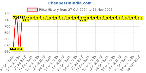moglix.com Kozdiko 2 Pcs 120cm Car Door Opening Warning LED Strips Safety Light Set for Ford Figo::Aspire kozdiko Price History Graph from 27 Oct 2024 to 16 Nov 2025