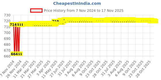 moglix.com Kozdiko 2 Pcs 120cm Car Door Opening Warning LED Strips Safety Light Set for Ford Old Figo 2009-2014 kozdiko Price History Graph from 7 Nov 2024 to 16 Nov 2025