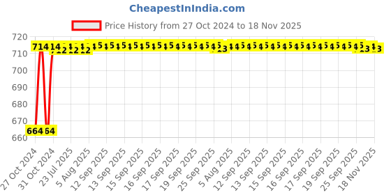 moglix.com Kozdiko 2 Pcs 120cm Car Door Opening Warning LED Strips Safety Light Set for Honda City Ivtec2010-2014 kozdiko Price History Graph from 27 Oct 2024 to 18 Nov 2025