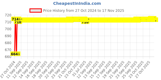 moglix.com Kozdiko 2 Pcs 120cm Car Door Opening Warning LED Strips Safety Light Set for Honda Civic kozdiko Price History Graph from 27 Oct 2024 to 16 Nov 2025