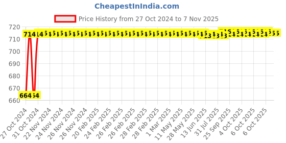 moglix.com Kozdiko 2 Pcs 120cm Car Door Opening Warning LED Strips Safety Light Set for Honda Idtec 2014-Present kozdiko Price History Graph from 27 Oct 2024 to 7 Nov 2025