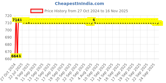 moglix.com Kozdiko 2 Pcs 120cm Car Door Opening Warning LED Strips Safety Light Set for Honda Mobilio kozdiko Price History Graph from 27 Oct 2024 to 16 Nov 2025