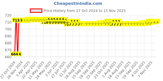 moglix.com Kozdiko 2 Pcs 120cm Car Door Opening Warning LED Strips Safety Light Set for Honda New City 2017 kozdiko Price History Graph from 27 Oct 2024 to 15 Nov 2025