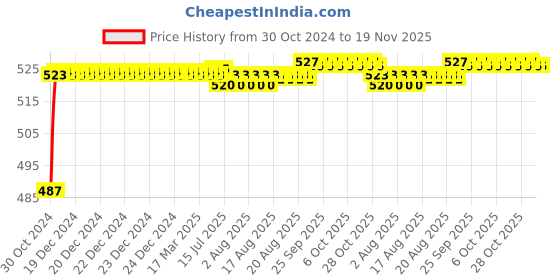 moglix.com Kozdiko 2 Pcs 120cm Car Door Opening Warning LED Strips Safety Light Set for Honda New Jazz kozdiko Price History Graph from 30 Oct 2024 to 19 Nov 2025