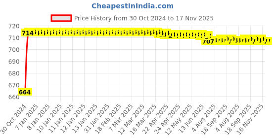 moglix.com Kozdiko 2 Pcs 120cm Car Door Opening Warning LED Strips Safety Light Set for Honda WRV kozdiko Price History Graph from 30 Oct 2024 to 17 Nov 2025