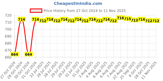 moglix.com Kozdiko 2 Pcs 120cm Car Door Opening Warning LED Strips Safety Light Set for Hyundai Elite i20 kozdiko Price History Graph from 27 Oct 2024 to 7 Nov 2025