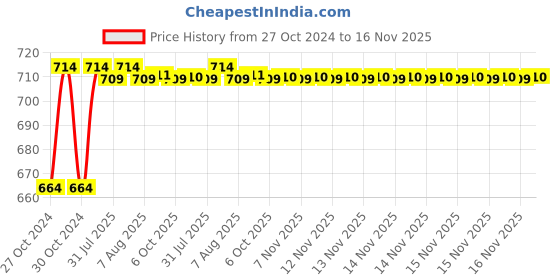 moglix.com Kozdiko 2 Pcs 120cm Car Door Opening Warning LED Strips Safety Light Set for Hyundai Elite I20 2020 kozdiko Price History Graph from 27 Oct 2024 to 16 Nov 2025
