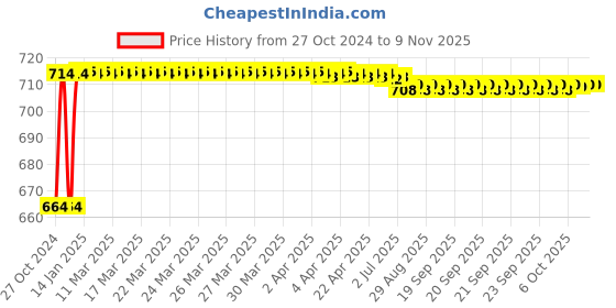 moglix.com Kozdiko 2 Pcs 120cm Car Door Opening Warning LED Strips Safety Light Set for Hyundai Grand i10 kozdiko Price History Graph from 27 Oct 2024 to 6 Nov 2025