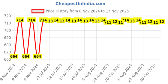 moglix.com Kozdiko 2 Pcs 120cm Car Door Opening Warning LED Strips Safety Light Set for Hyundai i10 kozdiko Price History Graph from 8 Nov 2024 to 13 Nov 2025