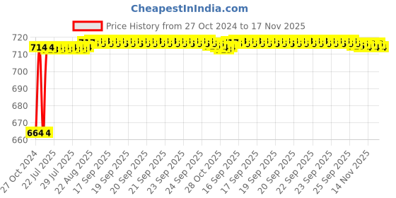 moglix.com Kozdiko 2 Pcs 120cm Car Door Opening Warning LED Strips Safety Light Set for Hyundai i20 Active kozdiko Price History Graph from 27 Oct 2024 to 17 Nov 2025