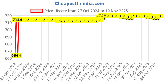 moglix.com Kozdiko 2 Pcs 120cm Car Door Opening Warning LED Strips Safety Light Set for Hyundai Santafe kozdiko Price History Graph from 27 Oct 2024 to 19 Nov 2025