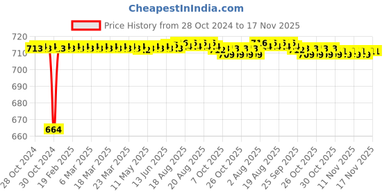 moglix.com Kozdiko 2 Pcs 120cm Car Door Opening Warning LED Strips Safety Light Set for Hyundai Tucson kozdiko Price History Graph from 28 Oct 2024 to 17 Nov 2025