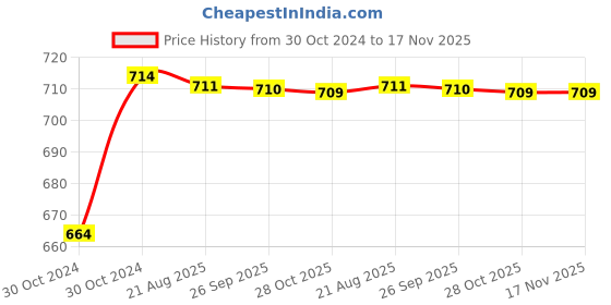 moglix.com Kozdiko 2 Pcs 120cm Car Door Opening Warning LED Strips Safety Light Set for Hyundai Verna Fluidic kozdiko Price History Graph from 30 Oct 2024 to 17 Nov 2025