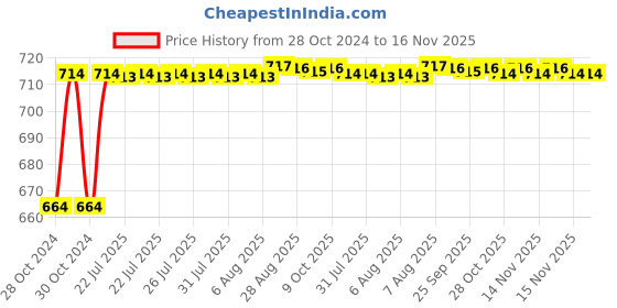 moglix.com Kozdiko 2 Pcs 120cm Car Door Opening Warning LED Strips Safety Light Set for Jaguar E-Pace kozdiko Price History Graph from 28 Oct 2024 to 16 Nov 2025