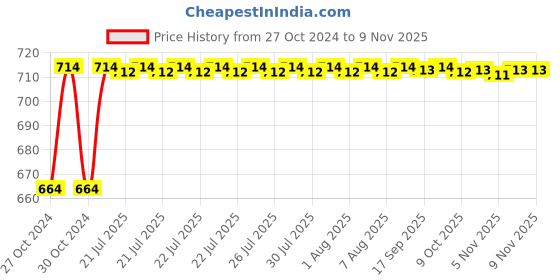 moglix.com Kozdiko 2 Pcs 120cm Car Door Opening Warning LED Strips Safety Light Set for Jaguar XF kozdiko Price History Graph from 27 Oct 2024 to 7 Nov 2025