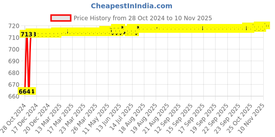 moglix.com Kozdiko 2 Pcs 120cm Car Door Opening Warning LED Strips Safety Light Set for Jaguar XJ-Type kozdiko Price History Graph from 28 Oct 2024 to 10 Nov 2025
