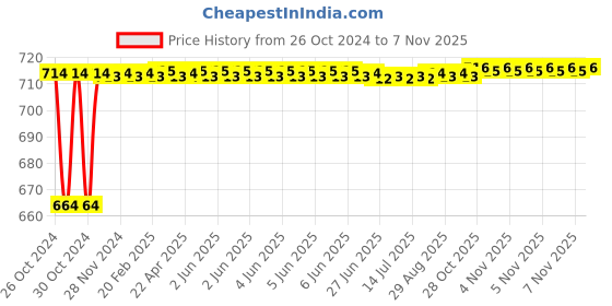 moglix.com Kozdiko 2 Pcs 120cm Car Door Opening Warning LED Strips Safety Light Set for Jeep Compass kozdiko Price History Graph from 26 Oct 2024 to 7 Nov 2025