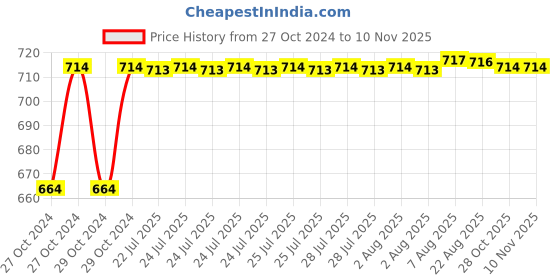 moglix.com Kozdiko 2 Pcs 120cm Car Door Opening Warning LED Strips Safety Light Set for Kia Carnival kozdiko Price History Graph from 27 Oct 2024 to 9 Nov 2025