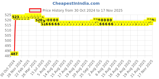 moglix.com Kozdiko 2 Pcs 120cm Car Door Opening Warning LED Strips Safety Light Set for Kia Seltos kozdiko Price History Graph from 30 Oct 2024 to 17 Nov 2025