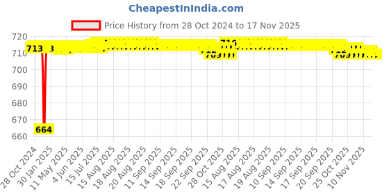 moglix.com Kozdiko 2 Pcs 120cm Car Door Opening Warning LED Strips Safety Light Set for Mahindra KUV 100 kozdiko Price History Graph from 28 Oct 2024 to 17 Nov 2025