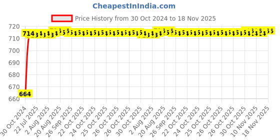 moglix.com Kozdiko 2 Pcs 120cm Car Door Opening Warning LED Strips Safety Light Set for Mahindra Logan kozdiko Price History Graph from 30 Oct 2024 to 18 Nov 2025