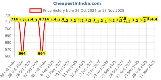 moglix.com Kozdiko 2 Pcs 120cm Car Door Opening Warning LED Strips Safety Light Set for Mahindra Marazzo kozdiko Price History Graph from 26 Oct 2024 to 17 Nov 2025