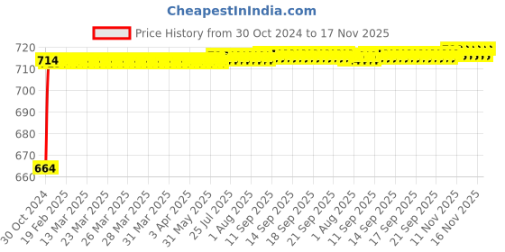 moglix.com Kozdiko 2 Pcs 120cm Car Door Opening Warning LED Strips Safety Light Set for Mahindra Reva kozdiko Price History Graph from 30 Oct 2024 to 16 Nov 2025