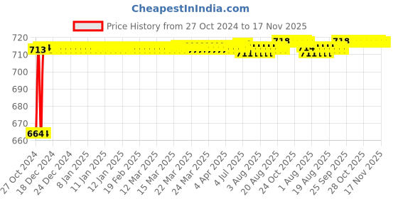 moglix.com Kozdiko 2 Pcs 120cm Car Door Opening Warning LED Strips Safety Light Set for Mahindra Rexton kozdiko Price History Graph from 27 Oct 2024 to 16 Nov 2025