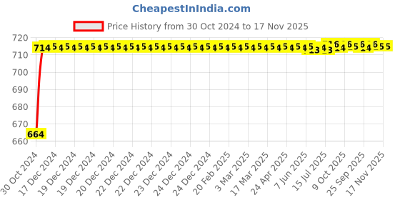 moglix.com Kozdiko 2 Pcs 120cm Car Door Opening Warning LED Strips Safety Light Set for Mahindra Thar kozdiko Price History Graph from 30 Oct 2024 to 16 Nov 2025