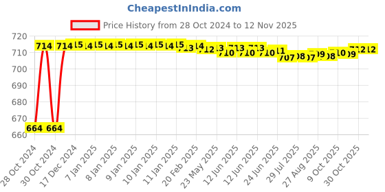 moglix.com Kozdiko 2 Pcs 120cm Car Door Opening Warning LED Strips Safety Light Set for Mahindra TUV-300 kozdiko Price History Graph from 28 Oct 2024 to 11 Nov 2025