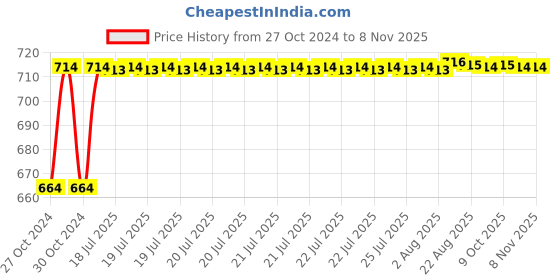moglix.com Kozdiko 2 Pcs 120cm Car Door Opening Warning LED Strips Safety Light Set for Mahindra XUV 300 kozdiko Price History Graph from 27 Oct 2024 to 7 Nov 2025