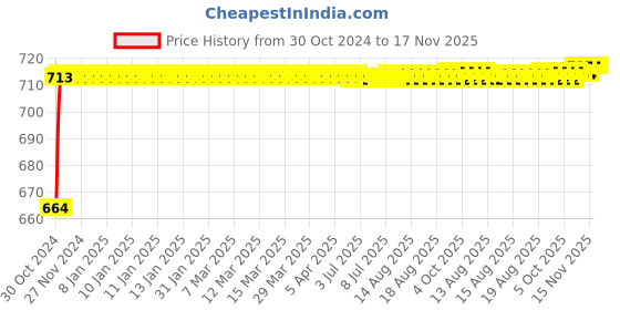 moglix.com Kozdiko 2 Pcs 120cm Car Door Opening Warning LED Strips Safety Light Set for Mahindra XUV 500 kozdiko Price History Graph from 30 Oct 2024 to 17 Nov 2025