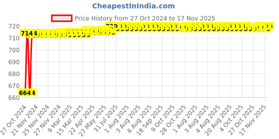 moglix.com Kozdiko 2 Pcs 120cm Car Door Opening Warning LED Strips Safety Light Set for Mahindra XUV 500 New kozdiko Price History Graph from 27 Oct 2024 to 17 Nov 2025