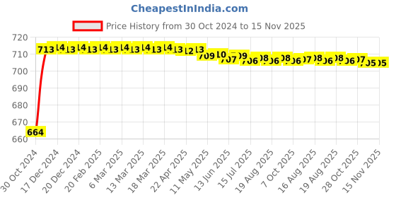 moglix.com Kozdiko 2 Pcs 120cm Car Door Opening Warning LED Strips Safety Light Set for Mahindra Xylo kozdiko Price History Graph from 30 Oct 2024 to 15 Nov 2025