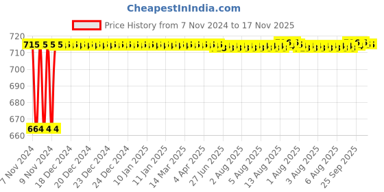 moglix.com Kozdiko 2 Pcs 120cm Car Door Opening Warning LED Strips Safety Light Set for Maruti Suzuki Alto K10 kozdiko Price History Graph from 7 Nov 2024 to 17 Nov 2025