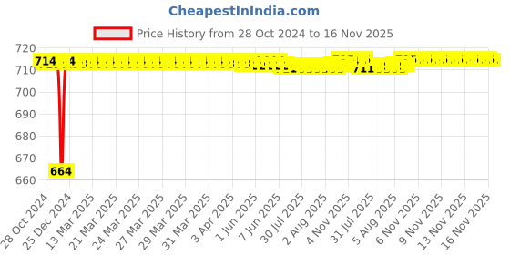 moglix.com Kozdiko 2 Pcs 120cm Car Door Opening Warning LED Strips Safety Light Set for Maruti Suzuki Baleno kozdiko Price History Graph from 28 Oct 2024 to 16 Nov 2025