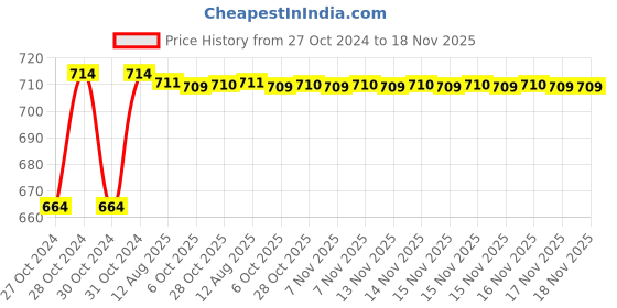 moglix.com Kozdiko 2 Pcs 120cm Car Door Opening Warning LED Strips Safety Light Set for Maruti Suzuki Baleno Nexa kozdiko Price History Graph from 27 Oct 2024 to 18 Nov 2025