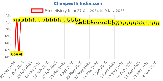 moglix.com Kozdiko 2 Pcs 120cm Car Door Opening Warning LED Strips Safety Light Set for Maruti Suzuki Ciaz Facelift kozdiko Price History Graph from 27 Oct 2024 to 9 Nov 2025