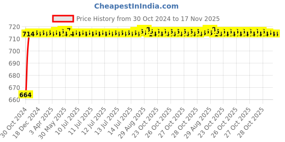 moglix.com Kozdiko 2 Pcs 120cm Car Door Opening Warning LED Strips Safety Light Set for Maruti Suzuki Eeco kozdiko Price History Graph from 30 Oct 2024 to 17 Nov 2025