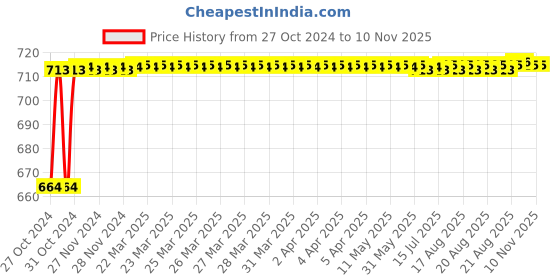moglix.com Kozdiko 2 Pcs 120cm Car Door Opening Warning LED Strips Safety Light Set for Maruti Suzuki New Swift 2018 kozdiko Price History Graph from 27 Oct 2024 to 8 Nov 2025