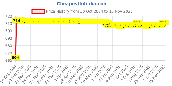 moglix.com Kozdiko 2 Pcs 120cm Car Door Opening Warning LED Strips Safety Light Set for Maruti Suzuki New WagonR 2019 kozdiko Price History Graph from 30 Oct 2024 to 15 Nov 2025