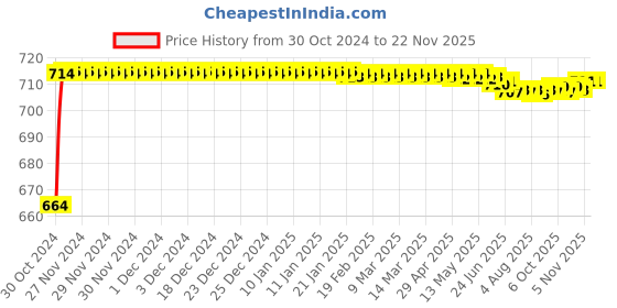 moglix.com Kozdiko 2 Pcs 120cm Car Door Opening Warning LED Strips Safety Light Set for Maruti Suzuki Old Dzire kozdiko Price History Graph from 30 Oct 2024 to 18 Nov 2025