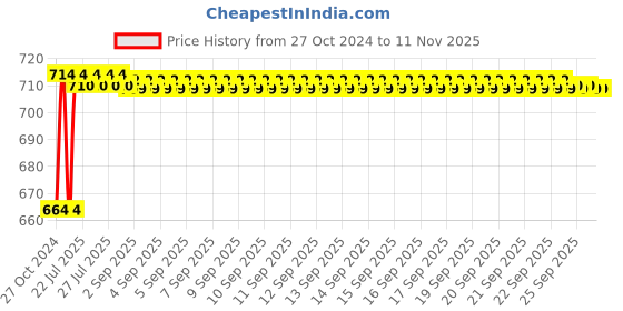 moglix.com Kozdiko 2 Pcs 120cm Car Door Opening Warning LED Strips Safety Light Set for Maruti Suzuki Old Swift kozdiko Price History Graph from 27 Oct 2024 to 10 Nov 2025