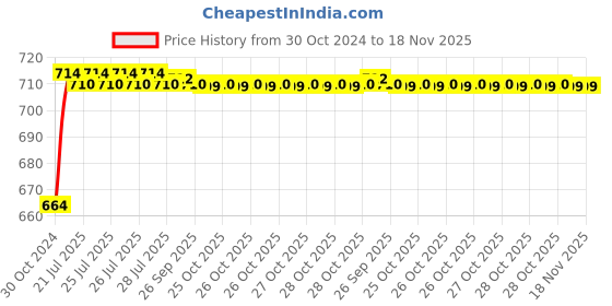 moglix.com Kozdiko 2 Pcs 120cm Car Door Opening Warning LED Strips Safety Light Set for Maruti Suzuki Old WagonR 2000-2010 kozdiko Price History Graph from 30 Oct 2024 to 17 Nov 2025