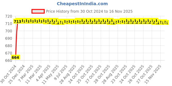 moglix.com Kozdiko 2 Pcs 120cm Car Door Opening Warning LED Strips Safety Light Set for Maruti Suzuki Ritz kozdiko Price History Graph from 30 Oct 2024 to 16 Nov 2025