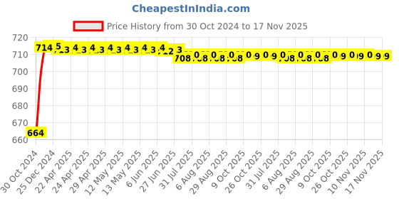 moglix.com Kozdiko 2 Pcs 120cm Car Door Opening Warning LED Strips Safety Light Set for Maruti Suzuki S-Cross kozdiko Price History Graph from 30 Oct 2024 to 17 Nov 2025