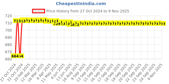moglix.com Kozdiko 2 Pcs 120cm Car Door Opening Warning LED Strips Safety Light Set for Maruti Suzuki S-Presso kozdiko Price History Graph from 27 Oct 2024 to 8 Nov 2025